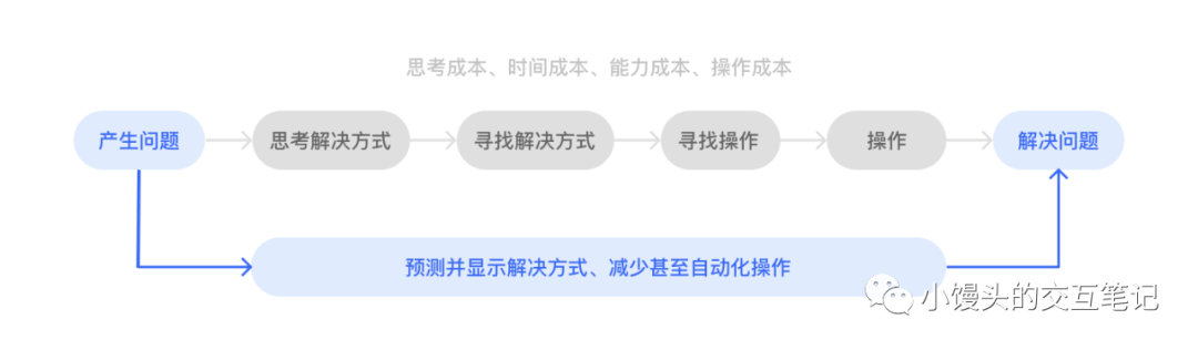 一个好的交互设计方案